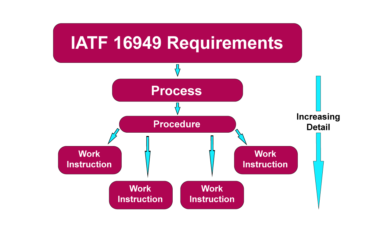 Processes Procedures and Work Instructions IATF 16949 Store