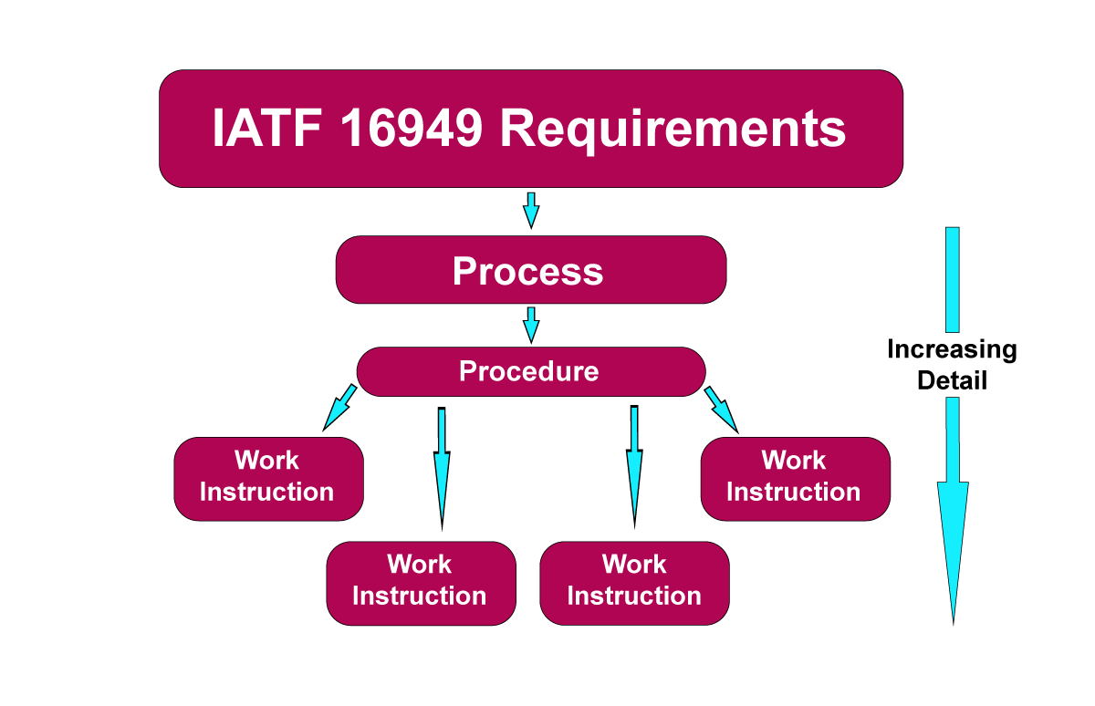 processes-procedures-and-work-instructions-iatf-16949-store